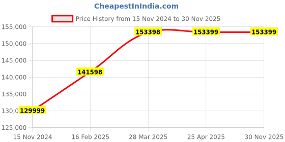 industrybuying.com Great Yuva 600 A Three Phase Dc Mma Tig Welder Machine YTIG-600PR great yuva Price History Graph from 15 Nov 2024 to 30 Nov 2025