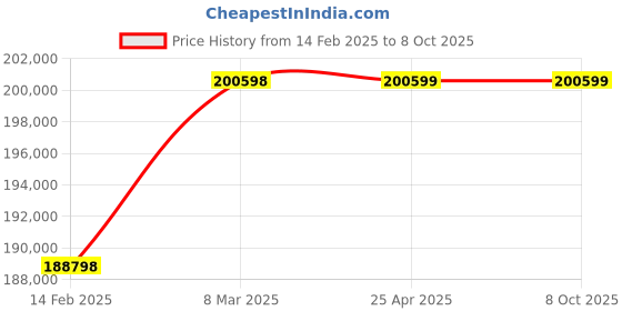 industrybuying.com Great Yuva 62.8 Kva Three Phase Arc Welding /Gauging Machine YUVA-GAU 1000PR great yuva Price History Graph from 14 Feb 2025 to 7 Oct 2025