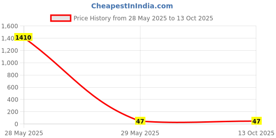 industrybuying.com GreatWhite 1M & 2MS urface Junction Box Plastic/Pvc, 20701-WH greatwhite Price History Graph from 28 May 2025 to 13 Oct 2025