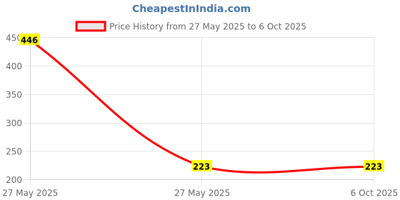 industrybuying.com GreatWhite 20432-WH 10 A Single Pole SP 'C' series Miniature Circuit Breaker greatwhite Price History Graph from 27 May 2025 to 6 Oct 2025