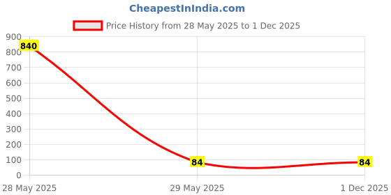 industrybuying.com GreatWhite 6M & 7M Surface Junction Box Plastic/Pvc, 20706-WH greatwhite Price History Graph from 28 May 2025 to 30 Nov 2025