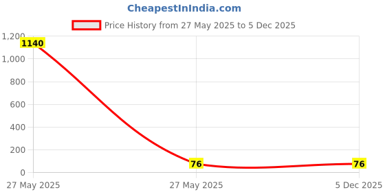 industrybuying.com GreatWhite Cord Outlet Telephone & Tv Jacks, 20141-WH greatwhite Price History Graph from 27 May 2025 to 5 Dec 2025