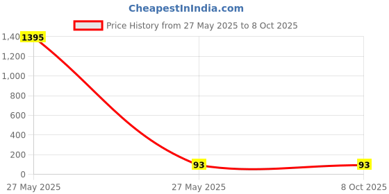 industrybuying.com GreatWhite Rj - 11 With Shutter Single Telephone & Tv Jacks, 20146-WH greatwhite Price History Graph from 27 May 2025 to 7 Oct 2025
