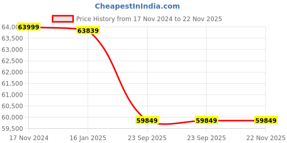 industrybuying.com GREAVES GSW500 5 HP Weeder Petrol greaves Price History Graph from 17 Nov 2024 to 21 Nov 2025