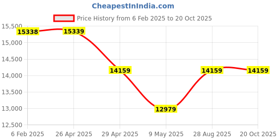 industrybuying.com Green kraft 0.75 L Portable Power Sprayer Gk-P768 green kraft Price History Graph from 6 Feb 2025 to 19 Oct 2025