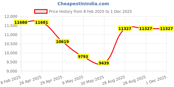 industrybuying.com Green kraft 0.8 HP Portable Power Sprayer Gk-P768 green kraft Price History Graph from 8 Feb 2025 to 30 Nov 2025