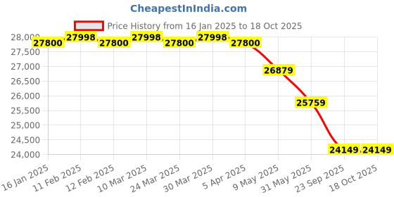 industrybuying.com Green kraft 16 L Thermal Fogger 12 V with Back Pack, TS-35AE green kraft Price History Graph from 16 Jan 2025 to 18 Oct 2025