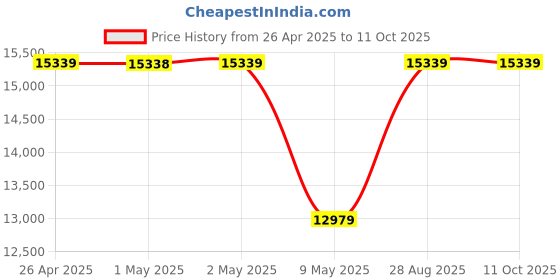 industrybuying.com Green Kraft 2 HP Self Priming Centrifugal Pump GK-WP15 green kraft Price History Graph from 26 Apr 2025 to 10 Oct 2025