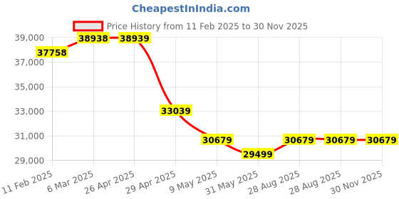 industrybuying.com Green Kraft 2 Stroke Earth Auger With Stand GK-EA68 (250mm) green kraft Price History Graph from 11 Feb 2025 to 30 Nov 2025