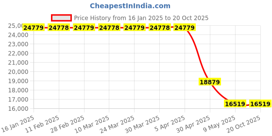 industrybuying.com Green kraft 3 ltr Mini Fogger(Made in Korea) KB-100 green kraft Price History Graph from 16 Jan 2025 to 18 Oct 2025