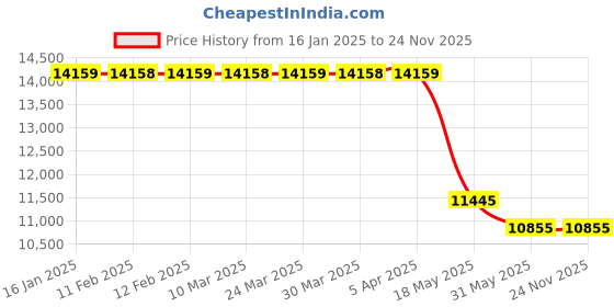 industrybuying.com Green kraft 3 ltr Mini Fogger(Made in Korea) KB-200 green kraft Price History Graph from 16 Jan 2025 to 23 Nov 2025