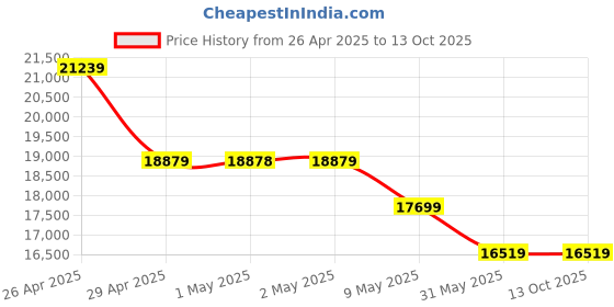 industrybuying.com Green Kraft 6.5 HP Self Priming Centrifugal Pump GK WP30 green kraft Price History Graph from 26 Apr 2025 to 13 Oct 2025
