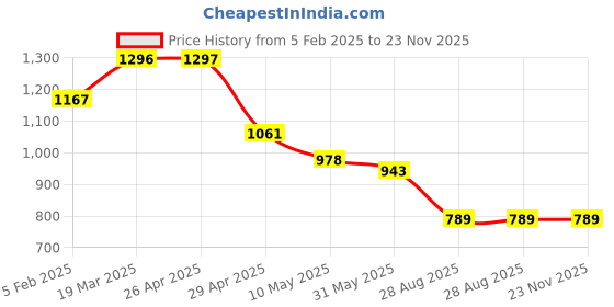 industrybuying.com Green Kraft Chain For Chainsaw (22inch) green kraft Price History Graph from 5 Feb 2025 to 23 Nov 2025