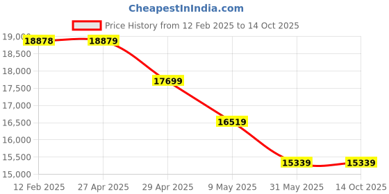 industrybuying.com Green kraft Earth Auger with Single Man Operation 2 Stroke 52 CC Engine, GK-EA1 green kraft Price History Graph from 12 Feb 2025 to 13 Oct 2025