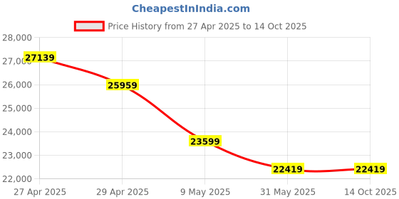 industrybuying.com Green kraft Earth Auger with Single Man Operation 2 Stroke 68 CC Engine, GK-EA1 green kraft Price History Graph from 27 Apr 2025 to 14 Oct 2025
