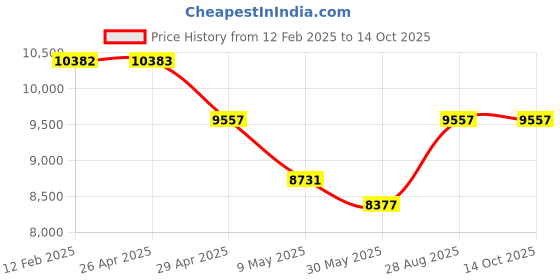 industrybuying.com Green Kraft Petrol Power Sprayer- P708 (2 Stroke) green kraft Price History Graph from 12 Feb 2025 to 14 Oct 2025