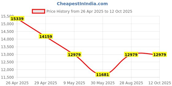 industrybuying.com Green kraft Power Sprayer P 708 with 4 stroke engine green kraft Price History Graph from 26 Apr 2025 to 12 Oct 2025