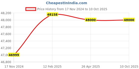 industrybuying.com Green kraft Self Propelled Petrol Lawn Mower With 4 Stroke 5 HP Engine, PLMSP-5HP green kraft Price History Graph from 17 Nov 2024 to 10 Oct 2025