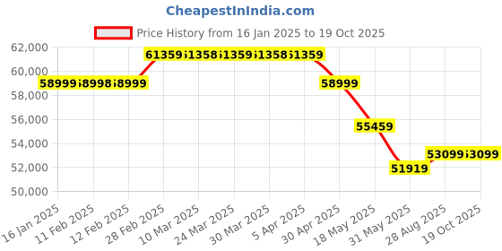 industrybuying.com Green Kraft Thermal Fogger TS35A (1.5 Ltr.) green kraft Price History Graph from 16 Jan 2025 to 17 Oct 2025