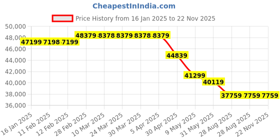 industrybuying.com Green Kraft Thermal Fogger TS35A(E) (1.5 Ltr.) green kraft Price History Graph from 16 Jan 2025 to 22 Nov 2025