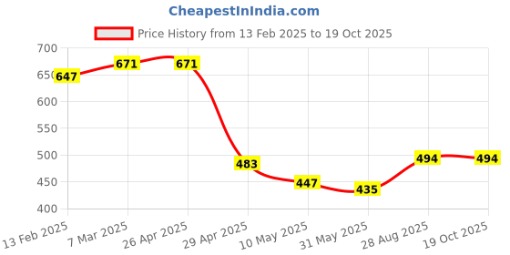 industrybuying.com Green Kraft Type 1 2 Stroke Recoil Starter green kraft Price History Graph from 13 Feb 2025 to 17 Oct 2025
