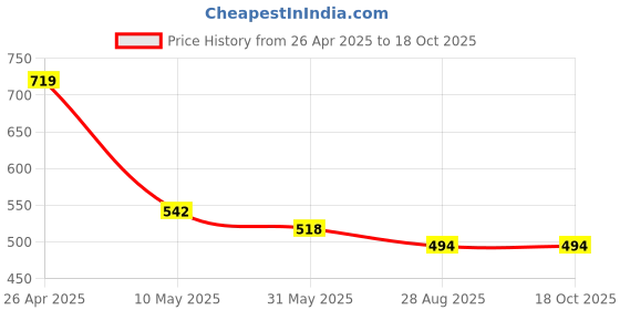 industrybuying.com Green Kraft Type 2 2 Stroke Recoil Starter green kraft Price History Graph from 26 Apr 2025 to 18 Oct 2025