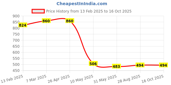 industrybuying.com Green Kraft Type 3 2 Stroke Recoil Starter green kraft Price History Graph from 13 Feb 2025 to 15 Oct 2025