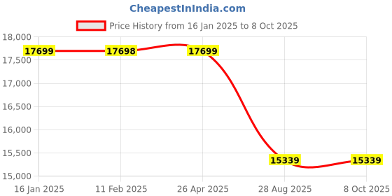 industrybuying.com Green Kraft ULV Fogger ULV-2000 (2000 W) green kraft Price History Graph from 16 Jan 2025 to 8 Oct 2025