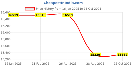industrybuying.com Green Kraft Ulv Fogger/Atomizer Piece 36.5 x 28.5 x 45 cm 1 6 Months 110V - 220V green kraft Price History Graph from 16 Jan 2025 to 13 Oct 2025