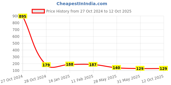industrybuying.com Green Revolution Bucket Pheromone Trap For Insect green revolution Price History Graph from 27 Oct 2024 to 11 Oct 2025