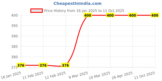 industrybuying.com Green Revolution Bucket Pheromone Trap With Beetle Lure For Insect green revolution Price History Graph from 16 Jan 2025 to 11 Oct 2025
