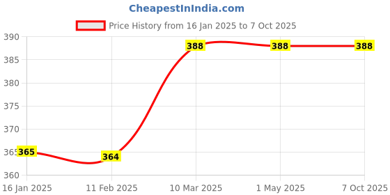 industrybuying.com Green Revolution Bucket Pheromone Trap With Red Palm Pheromone Lure For Insect green revolution Price History Graph from 16 Jan 2025 to 7 Oct 2025