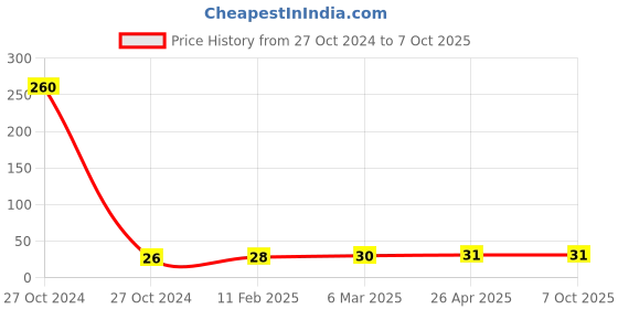 industrybuying.com Green Revolution DBM Lure / Plutella Xylostella Pheromone Lure For Insect green revolution Price History Graph from 27 Oct 2024 to 7 Oct 2025