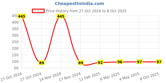industrybuying.com Green Revolution Delta Trap With DBM Lure For Insect green revolution Price History Graph from 27 Oct 2024 to 6 Oct 2025