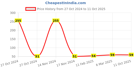 industrybuying.com Green Revolution FAW Lure/ Spodoptera Frugiperda Pheromone Lure For Insect green revolution Price History Graph from 27 Oct 2024 to 11 Oct 2025