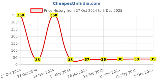industrybuying.com Green Revolution Funnel Trap For Insect green revolution Price History Graph from 27 Oct 2024 to 5 Dec 2025