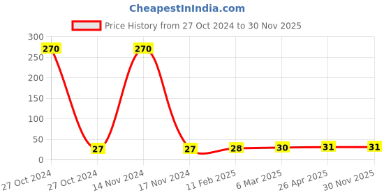 industrybuying.com Green Revolution Gulabi Fly Lure / Pectinophora Gossypiella Pheromone Lure For Insect green revolution Price History Graph from 27 Oct 2024 to 30 Nov 2025