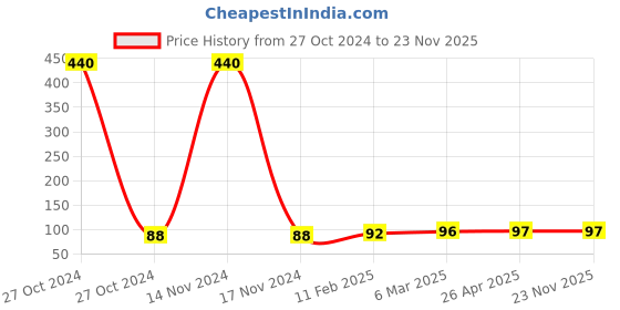 industrybuying.com Green Revolution Ipm Trap With Fruit Fly Lure For Insect green revolution Price History Graph from 27 Oct 2024 to 23 Nov 2025