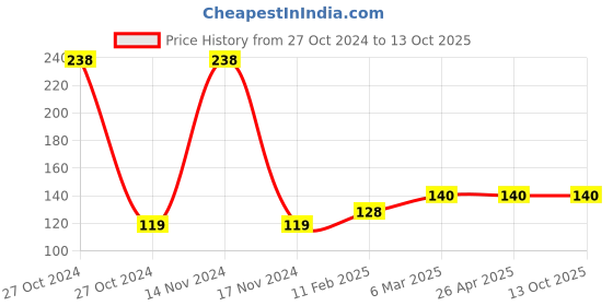 industrybuying.com Green Revolution Maxplus Trap For Insect green revolution Price History Graph from 27 Oct 2024 to 13 Oct 2025