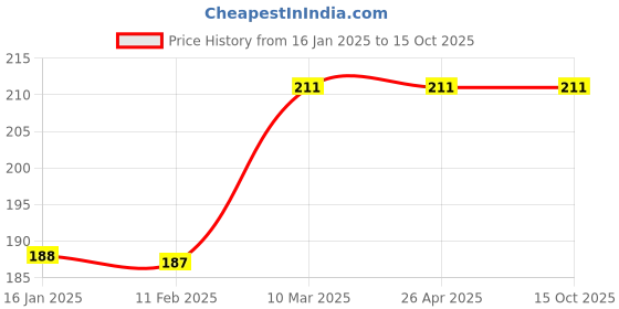 industrybuying.com Green Revolution Maxplus Trap With Melon Fly Lure For Insect green revolution Price History Graph from 16 Jan 2025 to 15 Oct 2025