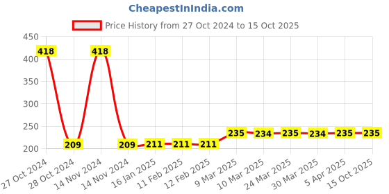 industrybuying.com Green Revolution Red Palm Lure / Rhynchophorus Ferrugineus Pheromone For Insect green revolution Price History Graph from 27 Oct 2024 to 14 Oct 2025