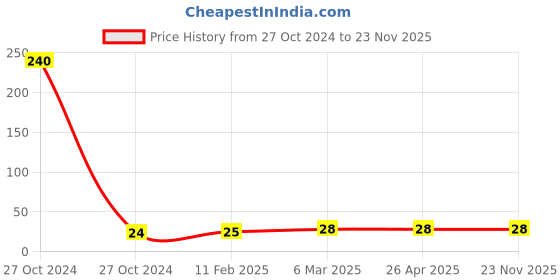 industrybuying.com Green Revolution YSB Lure / Scirpophaga Incertulas Pheromone Lure For Insect green revolution Price History Graph from 27 Oct 2024 to 22 Nov 2025