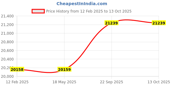 industrybuying.com GREEN SOLAR Polycrystalline 260 Watt 12 V Solar Panel With 25 Years Power Output  Warranty green solar Price History Graph from 12 Feb 2025 to 13 Oct 2025