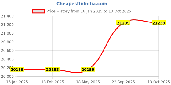 industrybuying.com GREEN SOLAR Polycrystalline 260 Watt 24 V Solar Panel With 25 Years Power Output  Warranty green solar Price History Graph from 16 Jan 2025 to 13 Oct 2025