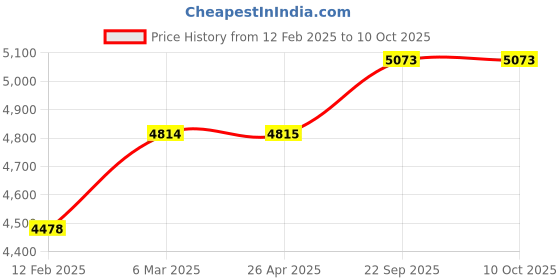industrybuying.com GREEN SOLAR Polycrystalline 60 Watt 12 V Solar Panel With 25 Years Power Output  Warranty green solar Price History Graph from 12 Feb 2025 to 9 Oct 2025