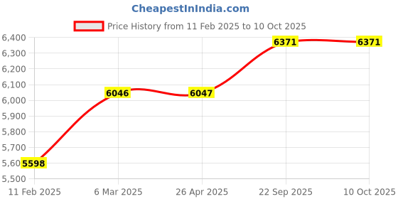 industrybuying.com GREEN SOLAR Polycrystalline 75 Watt 12 V Solar Panel With 25 Years Power Output  Warranty green solar Price History Graph from 11 Feb 2025 to 9 Oct 2025