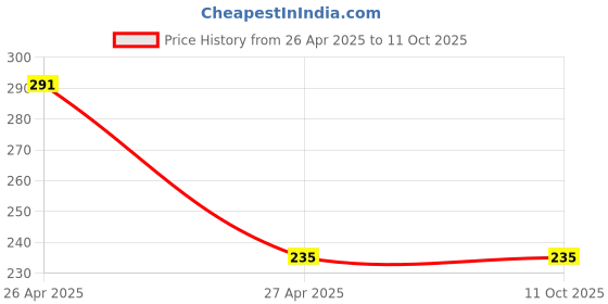 industrybuying.com Green Universe Plastic Chopping Board green universe Price History Graph from 26 Apr 2025 to 11 Oct 2025