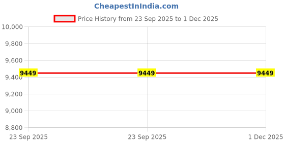industrybuying.com Greenleaf 1.5 inch 4 Stroke 1.67HP Water Pump Set |WP-15| greenleaf Price History Graph from 23 Sep 2025 to 1 Dec 2025