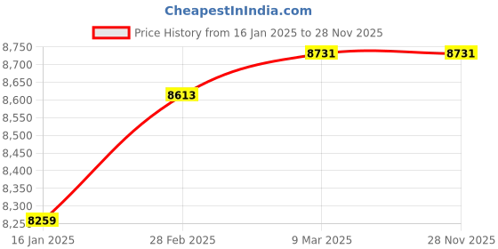industrybuying.com Greenleaf 2 Stroke 25 Ltr Power Sprayer - GL767 greenleaf Price History Graph from 16 Jan 2025 to 27 Nov 2025