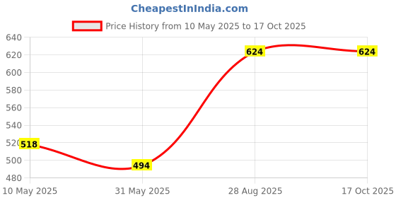 industrybuying.com Greenleaf 22 Inch Guide Bar for Chain Saw greenleaf Price History Graph from 10 May 2025 to 15 Oct 2025